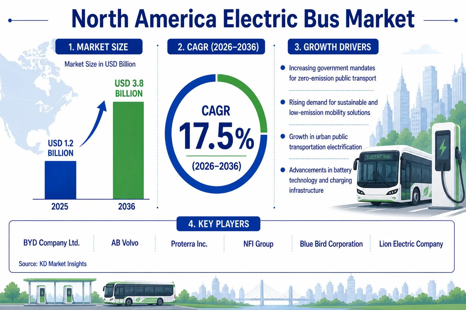 North America Electric Bus Market